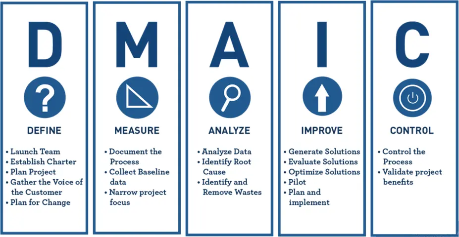 dmaic